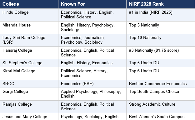 Top Delhi University colleges for BA Honours courses 2025 showing Hindu College, Miranda House, Hansraj College, LSR, SRCC, Ramjas College and their NIRF rankings