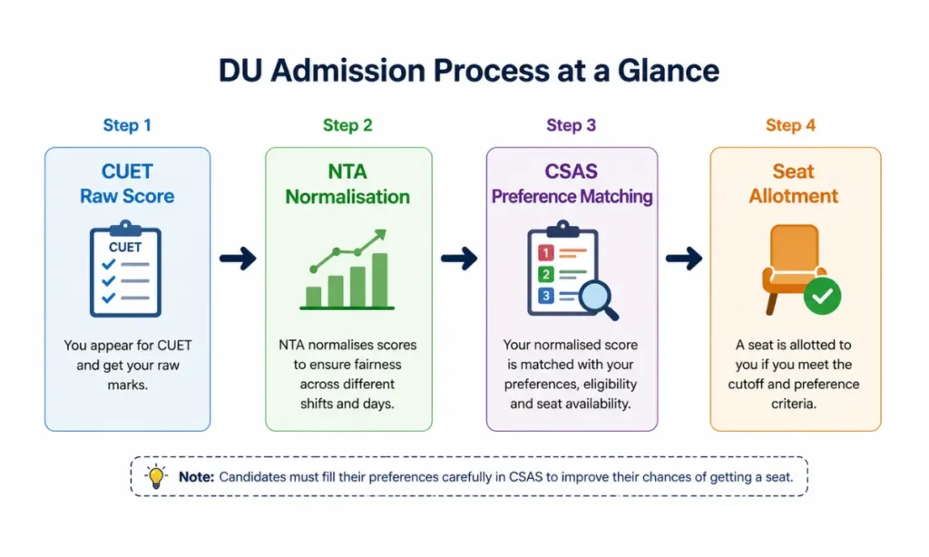 Flowchart explaining the DU Admission 2026 process from CUET raw score to NTA normalisation, CSAS preference matching, and final seat allotment through Delhi University.
