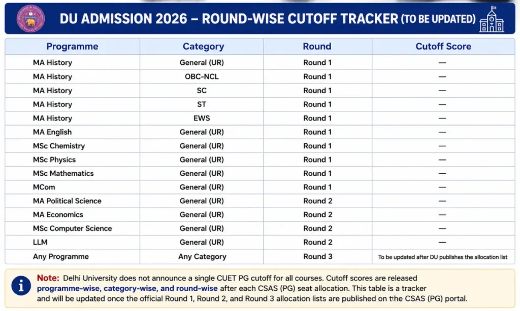 Table showing a programme-wise, category-wise, and round-wise Delhi University CUET PG 2026 cutoff tracker with placeholder scores to be updated after official CSAS PG allocations.