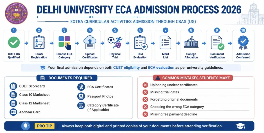 Delhi University ECA Quota 2026 admission process infographic showing CUET qualification, CSAS registration, ECA category selection, document upload, physical trial, evaluation, merit list, college allocation, and admission confirmation.